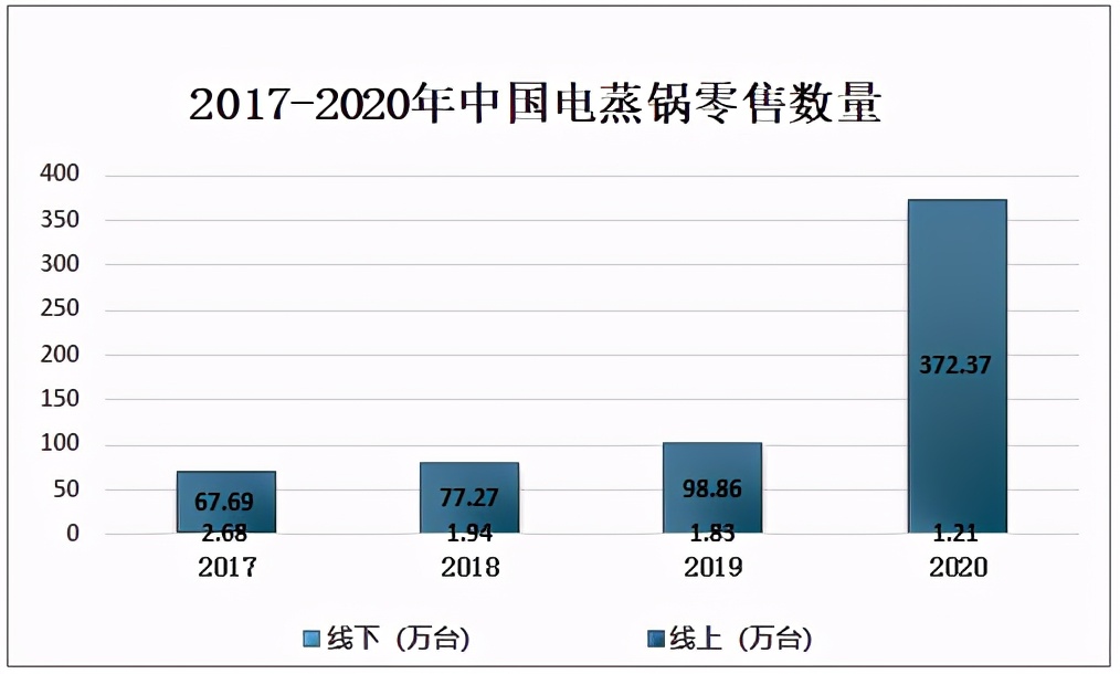 2020年中国电蒸锅行业市场零售现状分析