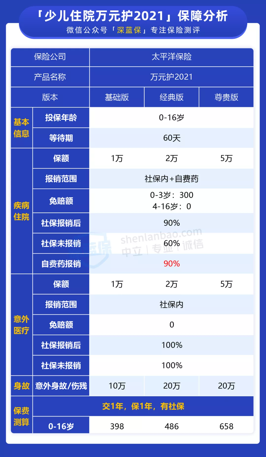少儿医疗保险,少儿医疗保险报销范围