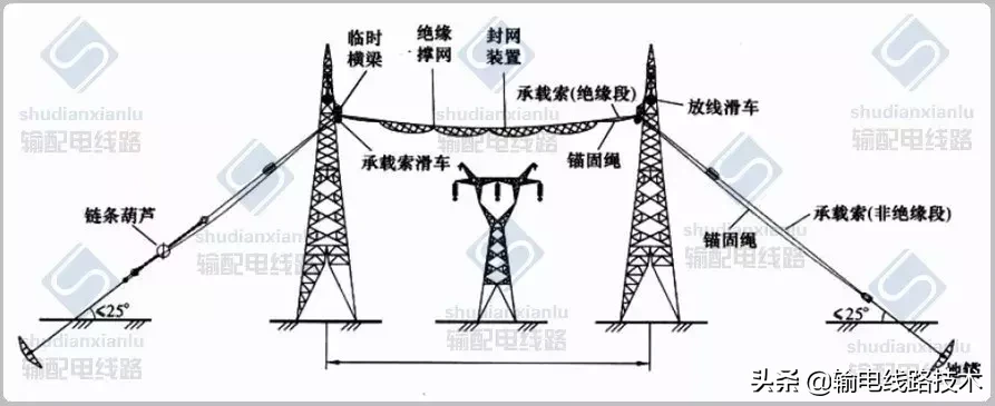 架空输电线路无跨越架不停电跨越架线施工工艺