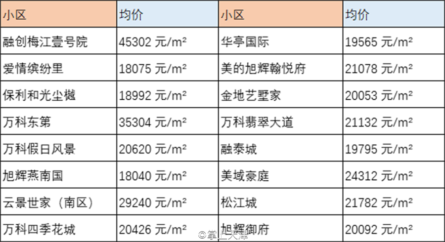 天津6月房价出炉！最高和平区62160 /㎡