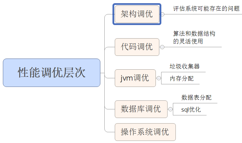 44195(如何合理的规划jvm性能调优)