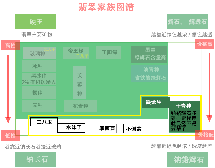 翡翠到底有多少种？只用用一张翡翠的家族族谱来把它搞清