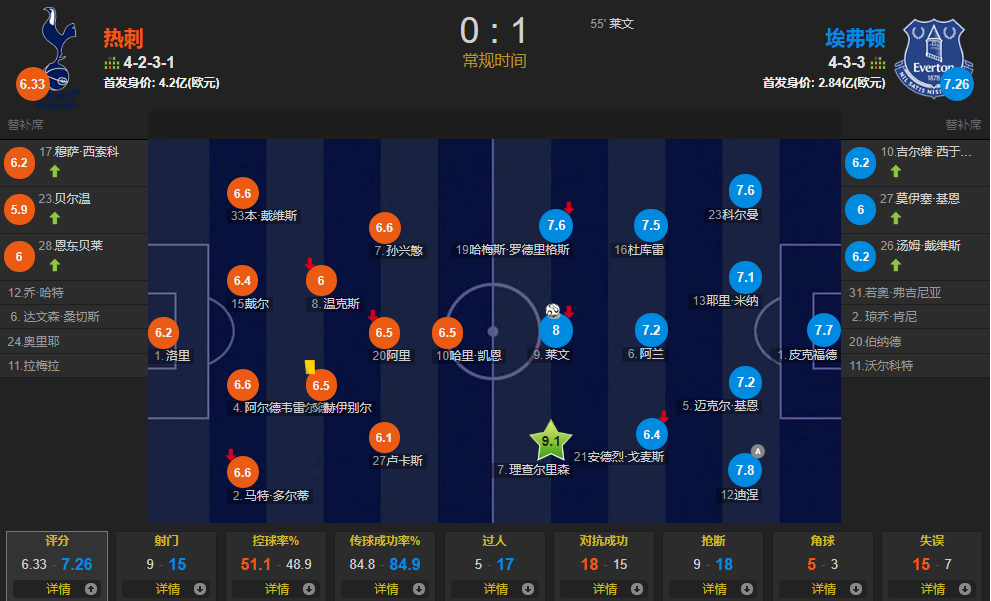 埃弗顿1-0客胜热刺(两大爱将来投！理查利森失空门勒温头槌致胜 埃弗顿1-0热刺)