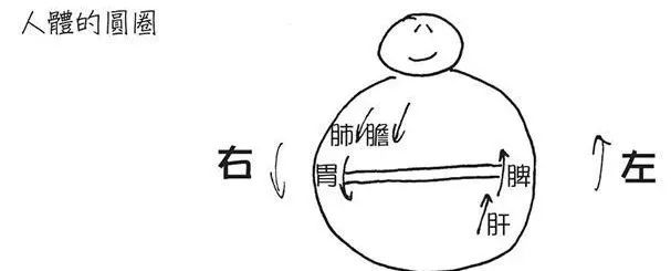 人体的最佳状态是阴在上阳在下，可惜现代人都颠倒了