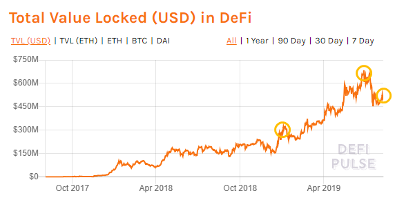 揭秘DeFi借贷产品的真实现状