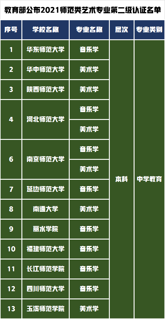 想当教师的优先报考这13所师范大学，艺术专业获得教育部二级认证