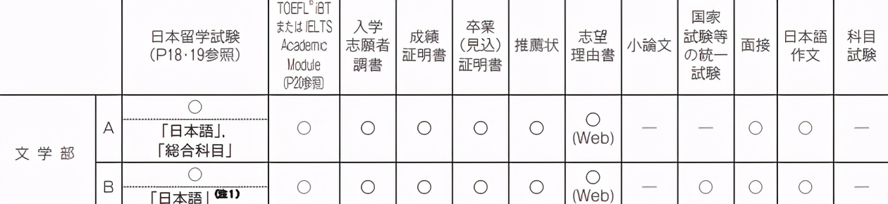 日本留学：不需要提交数学成绩的私立大学