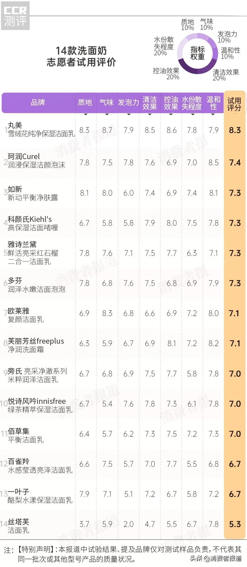 14款洗面奶试用评价：佰草集去油效果差；丝塔芙评分较低