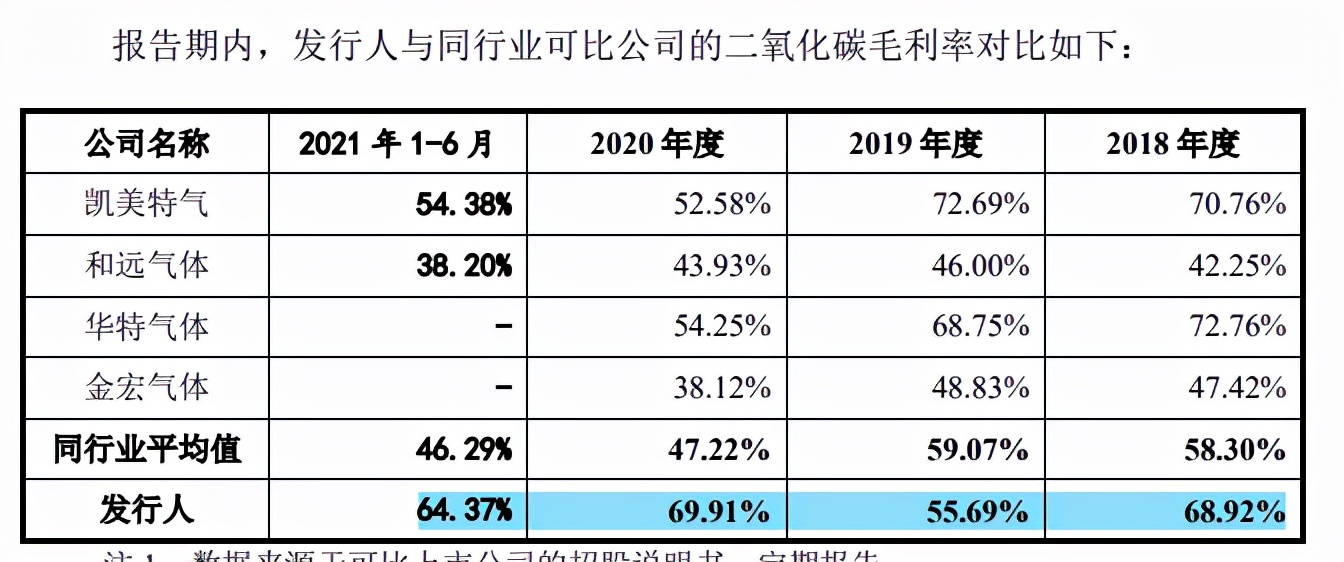 华达通区域集中，与上游石油炼化企业关系备受问询