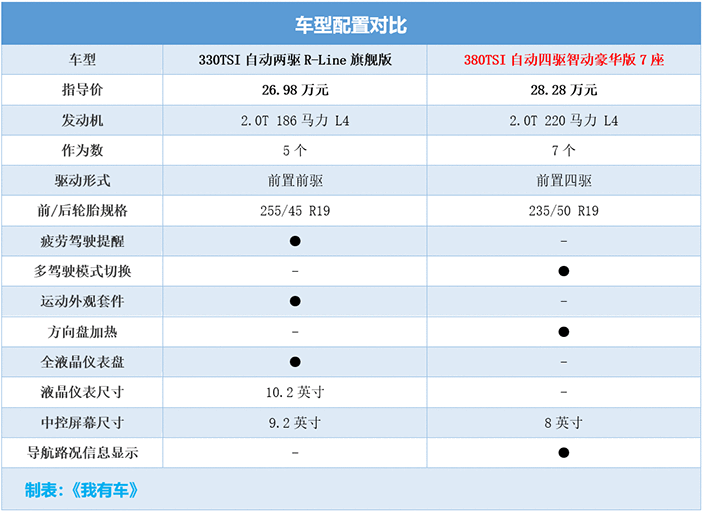 中保研碰撞评测获差评的途观L，全系优惠5万，2.0T中配23万能落地