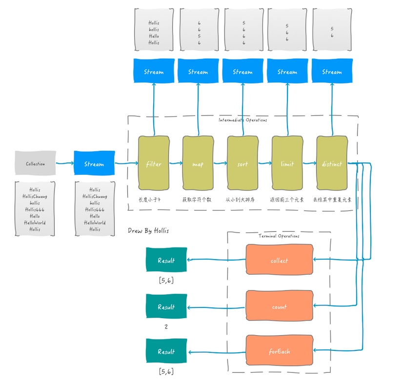 stream(Java 8中处理集合的优雅姿势——Stream)