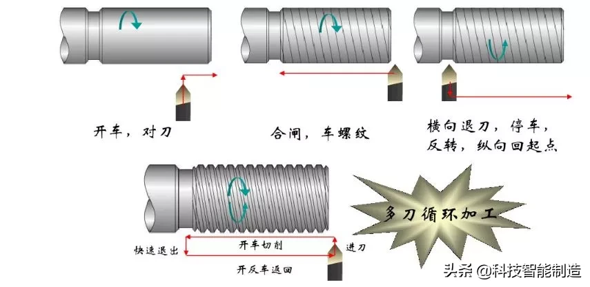 常用螺纹切削加工方法，车螺纹避免出现乱扣、扎刀，该怎么操作