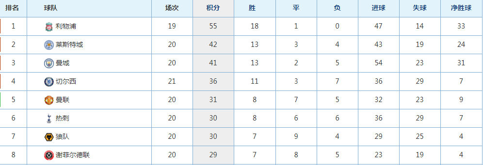 英超四强混战城门不保(一场1:1让英超前四之争更为惨烈，4球队紧追切尔西，一队威胁最大)