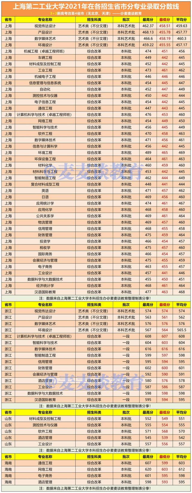 上海第二工业大学2021年在各招生省市本专科分专业录取分数线