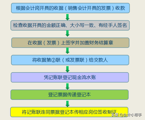 做出纳，一样能风生水起！出纳岗位工作全流程，超喜欢！
