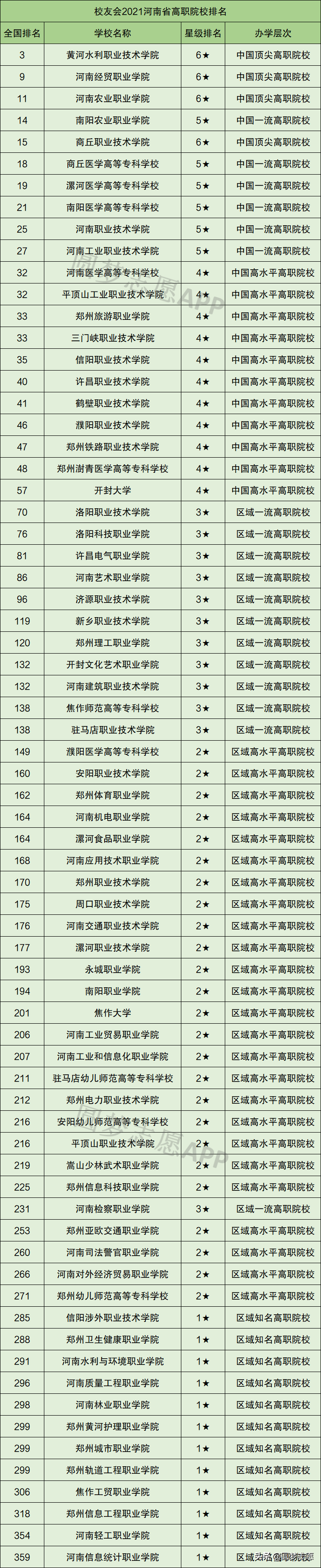 河南省内70所专科大学排名（含具体录取分数）