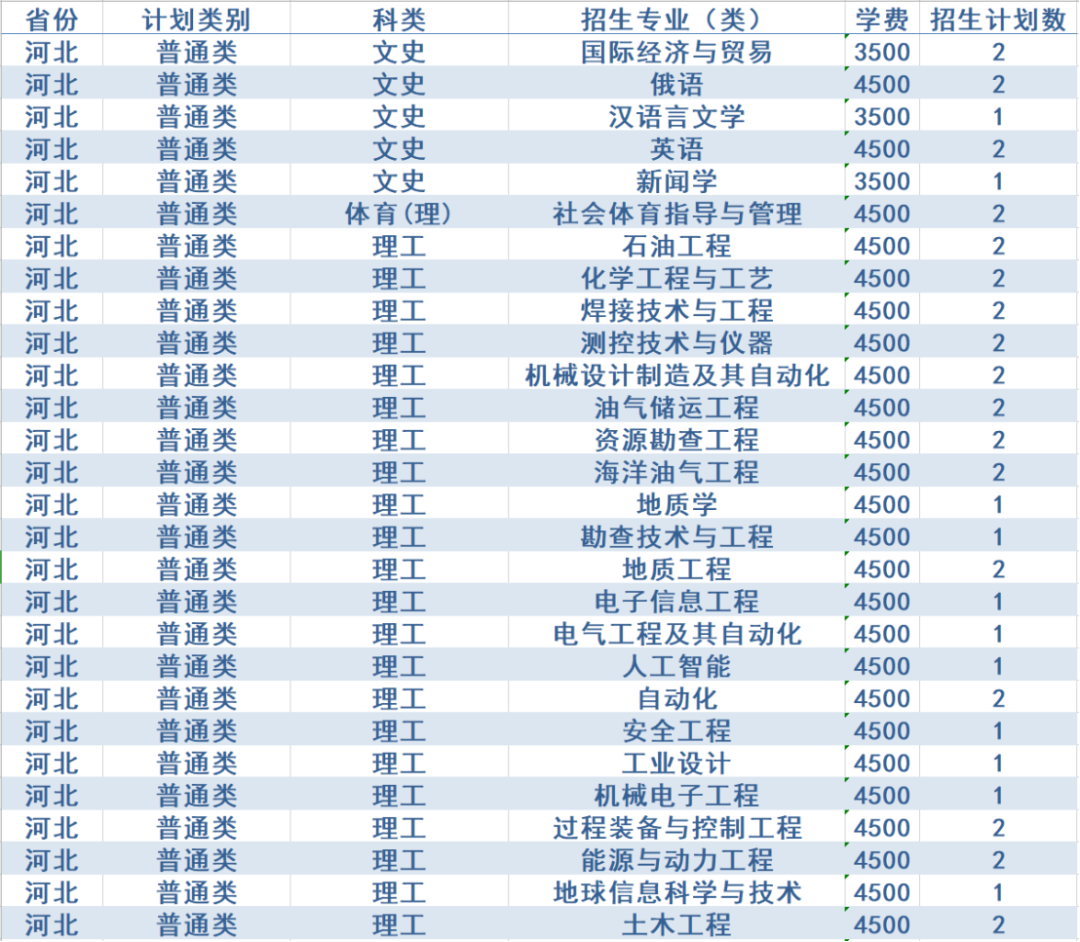 计划招生4200人，政策有新变化！西安石油大学2020年招生计划发布