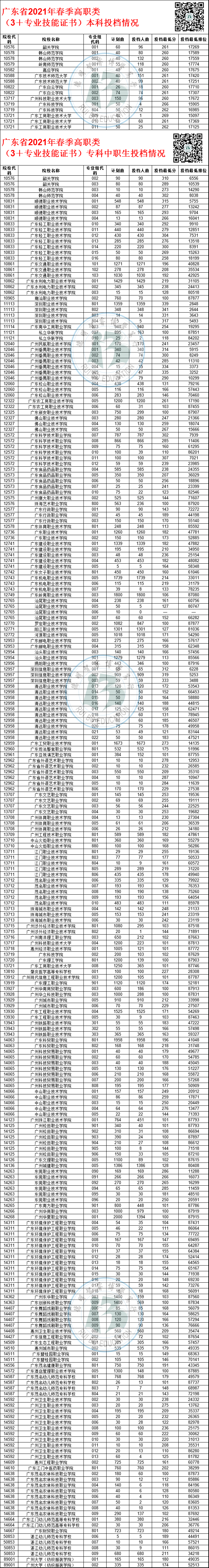 广东高职高考如何根据投档分数线判断是否录取？参考2021年情况