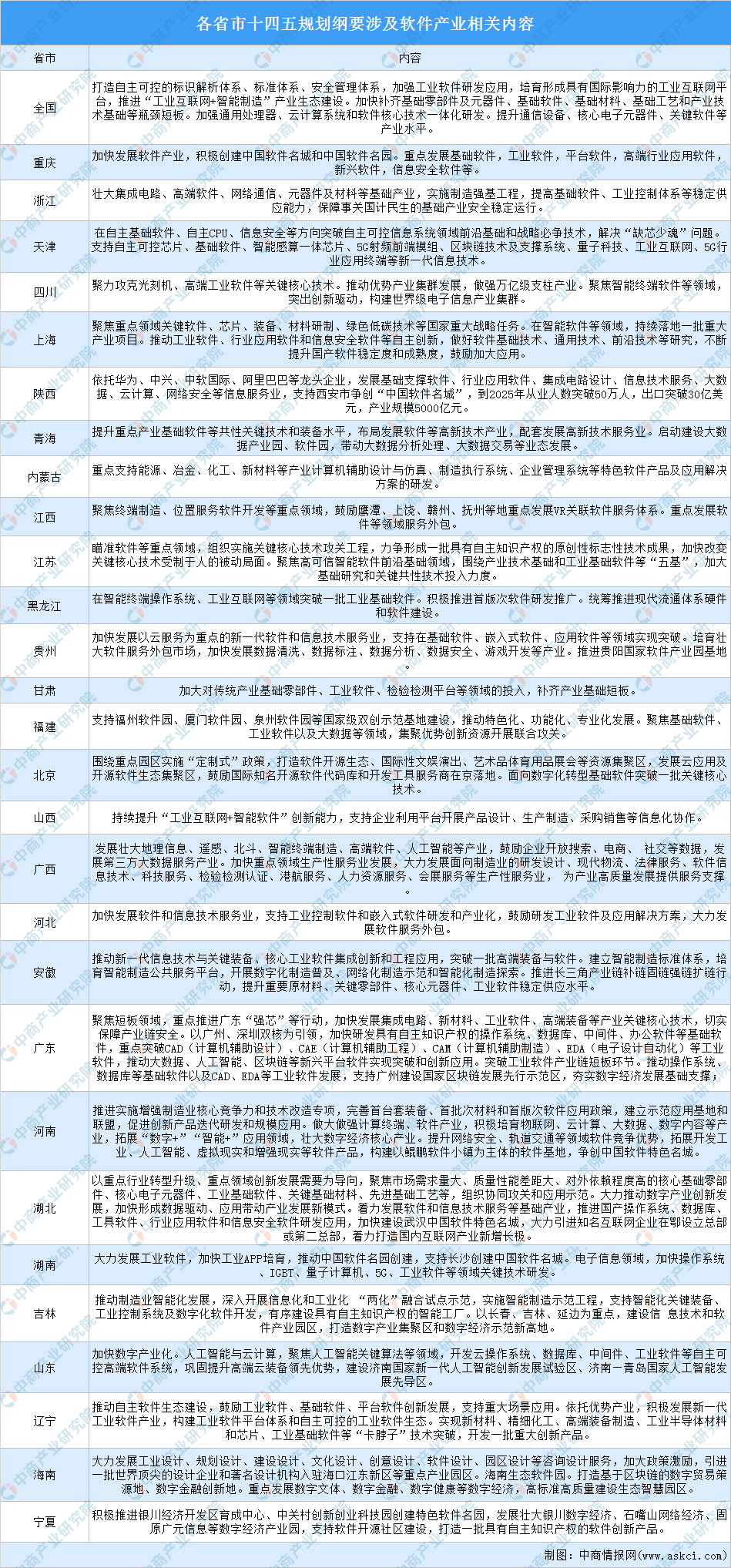 全国各省市工业软件产业“十四五”发展思路汇总分析