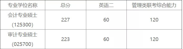 最新汇总！54所2019年非自主划线高校MPAcc复试分数线汇总！