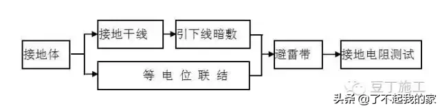 为了不后期凿洞开孔，这篇预留、预埋、防雷施工技术希望对你有用