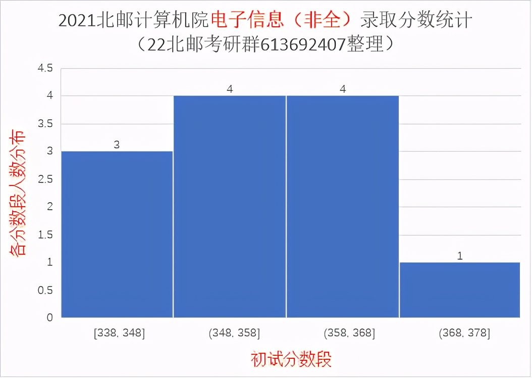 2021北京邮电大学研究生录取统计分析与报考建议