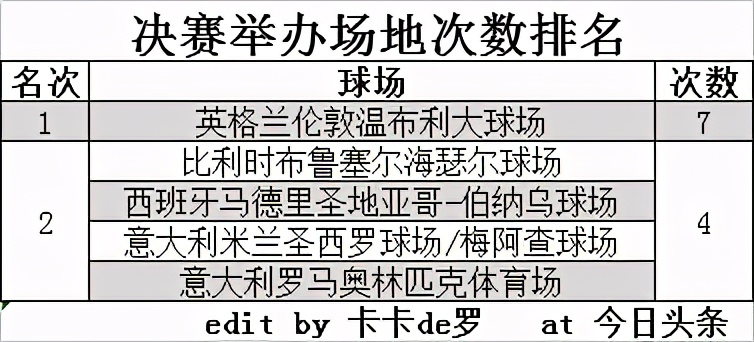 欧冠多少年举办一届(历届欧洲冠军联赛数据汇总（1955/56-2019/20）)