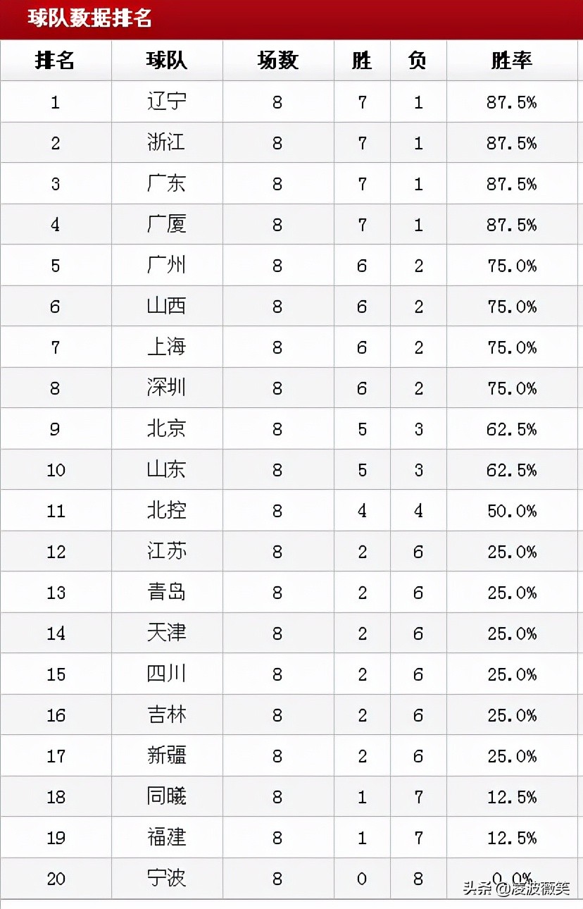 辽宁继续领跑(CBA辽宁继续领跑，山西重返第6，同曦迎关键战，附最新积分榜)