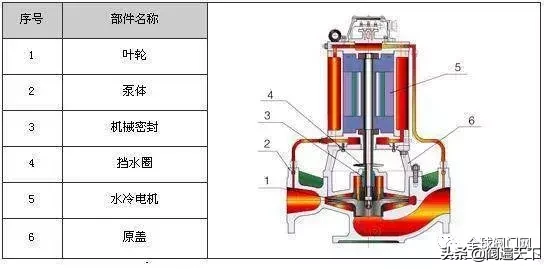 34种水泵结构剖解图，附上性能及特点，让你一目了然