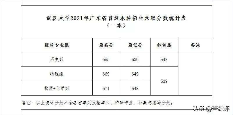 太难了！清北华五人等全国53所重点大学各省投档线汇总
