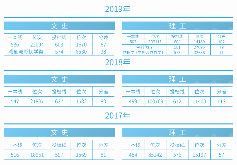 刚刚！2020吉林省高考分数线公布，附吉林大学近三年录取分数汇总！