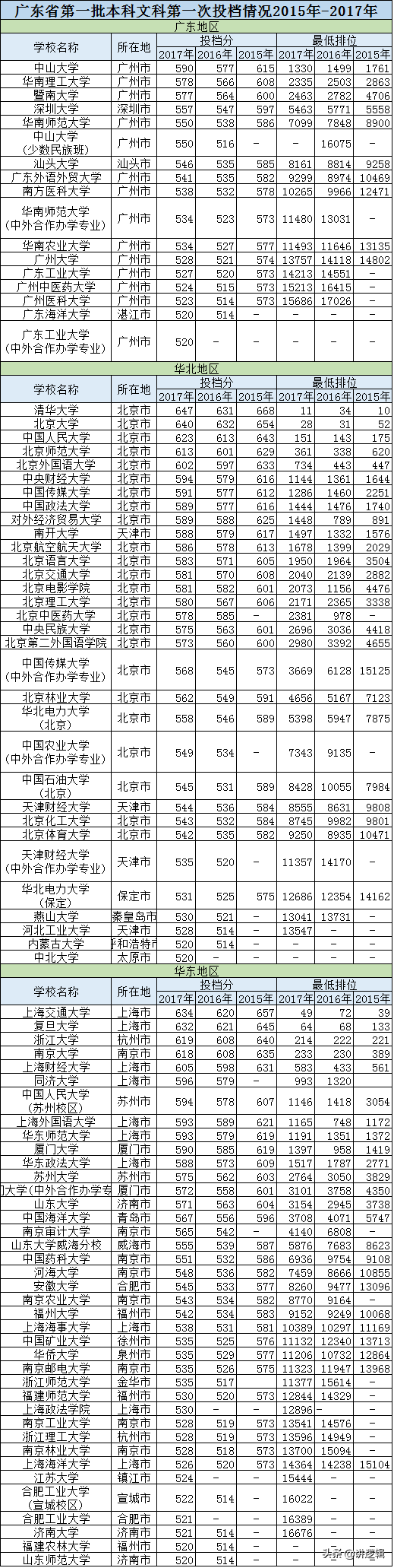 史上最全！广东省高考2015年-2018年录取分数