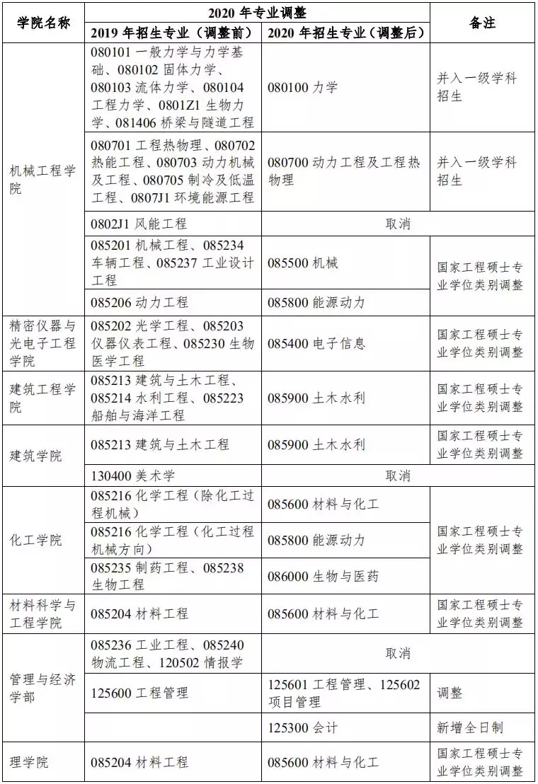 天津大學 2020 年碩士學位研究生招生簡章及專業(yè)目錄