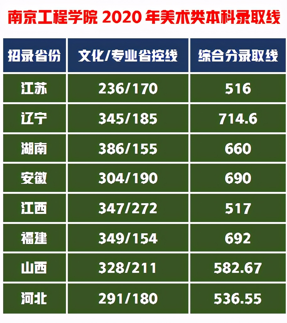 二本公立大学艺术强校数据显示，录取成功的专业和文化要求并不低