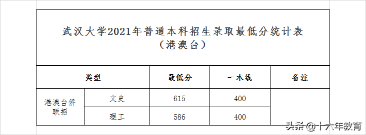 武汉大学2020-2021年录取分数线（建议收藏）