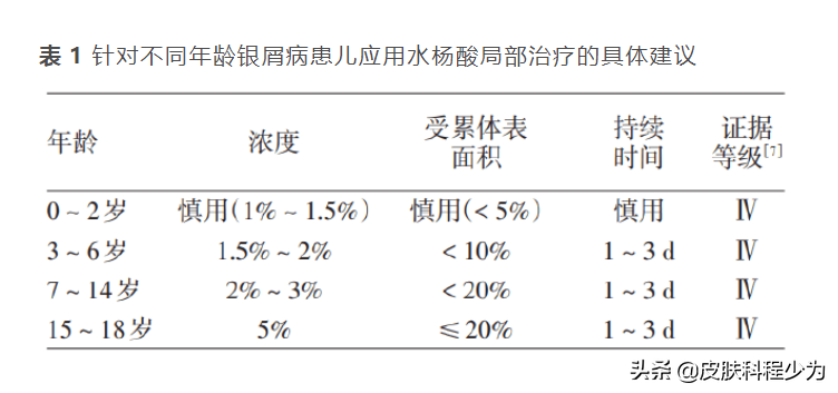 指南与共识｜中国儿童银屑病诊疗专家共识（2021）