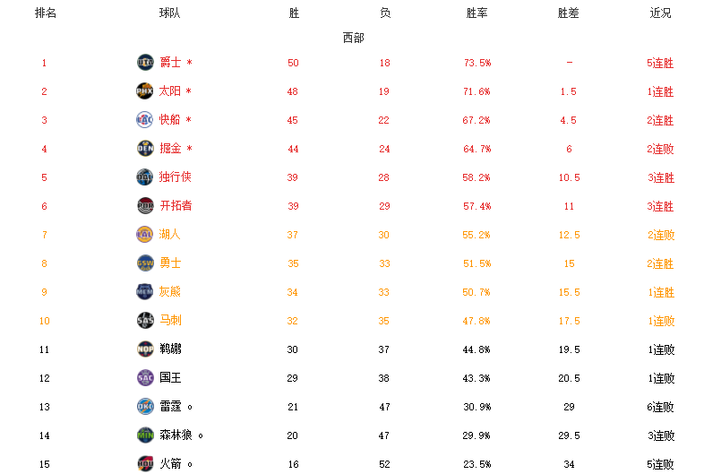 nba为什么东部没有附加赛(NBA附加赛格局！东部逐渐明朗，开拓者甩开湖人，勇士死磕灰熊)