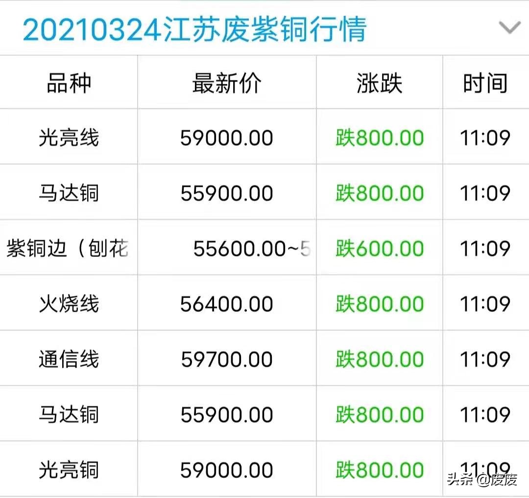 废废|废紫铜价格翻绿,最高跌800元吨