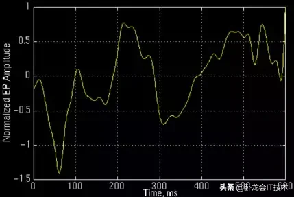 通俗讲解傅立叶分析和小波分析之间的关系！还不懂，你没救了