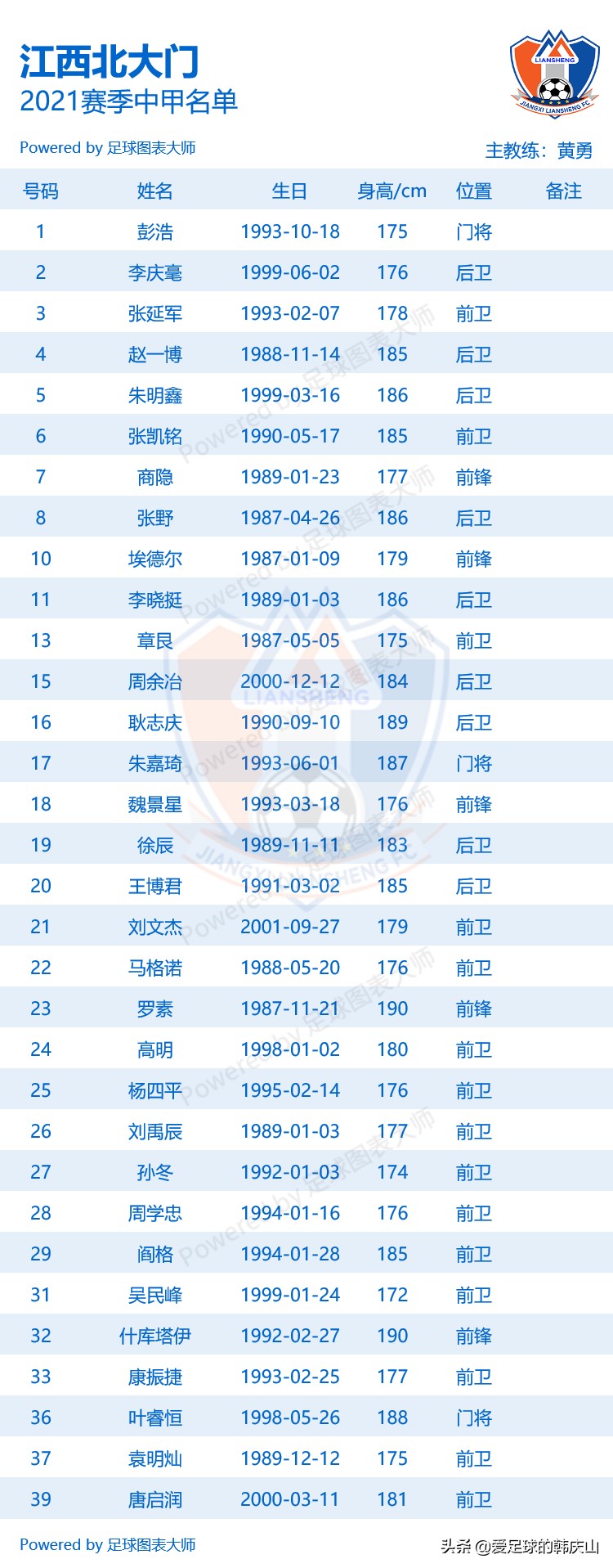 成都兴城足球队员名单(2021赛季中甲18队完整名单)