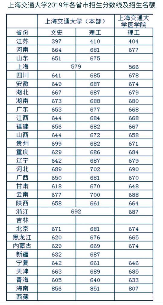 各省市考上海交通大学需要多少分？附2019一2020各省市录取分数线