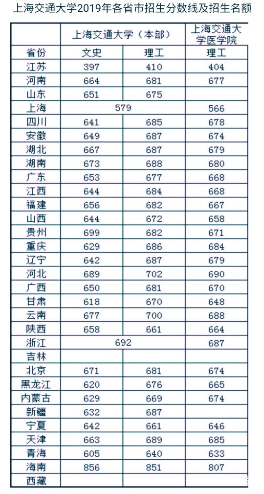 上海交通大学录取分数线（各省市考上海交通大学需要多少分）