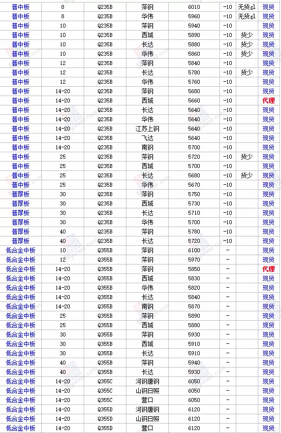 17日全国主要城市钢材价格行情