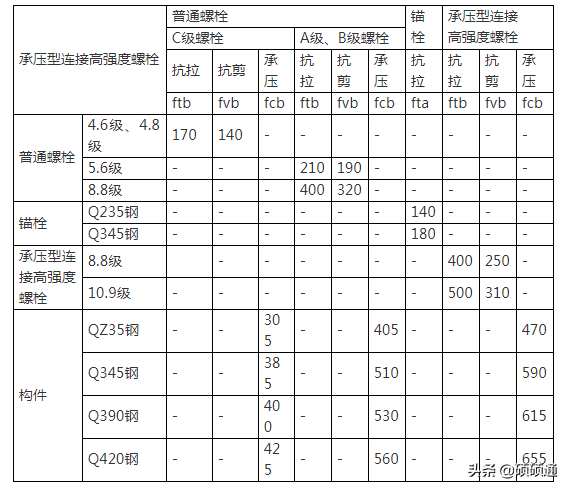 钢结构计算用表，没错！就是你常用的那些表！