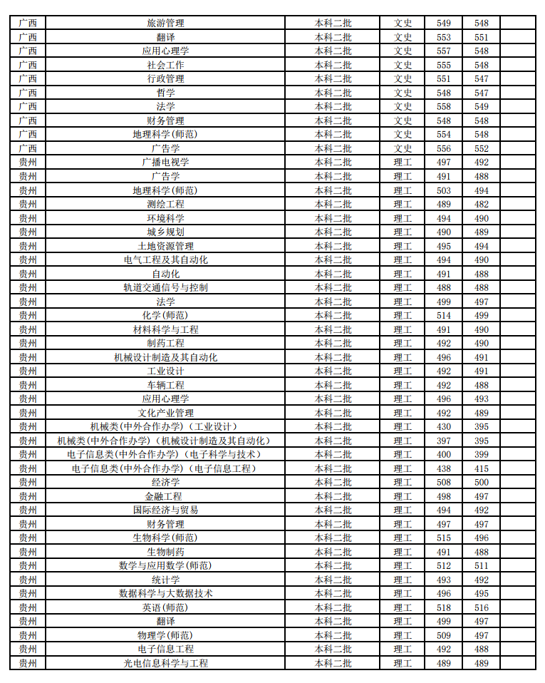 江苏师范大学2018年各省分专业录取分数