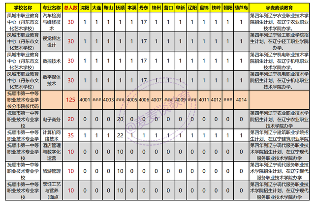 辽宁2021年初中起点非师范类五年制高职学校录取分数线+计划出炉