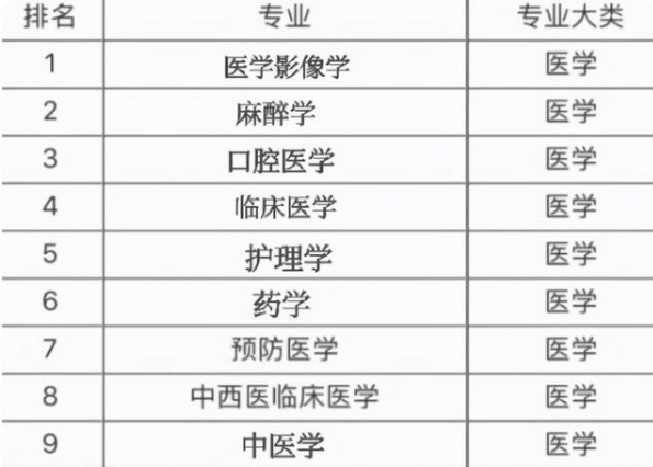 2021年医学类专业排名，临床医学跌落前三，医学影像成新宠