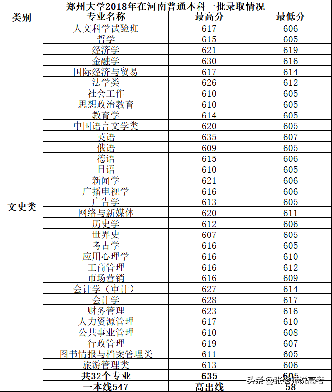 郑州大学的看过来，在河南多少分能上郑大，多少分能保临床医学