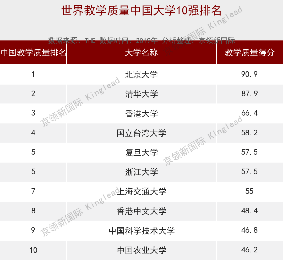 世界大学生命科学教学质量排名：北大获中国第一，世界第7