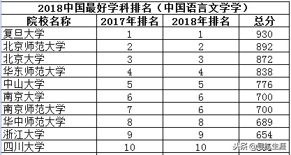 文史类学科中国十强高校排名，了解一下